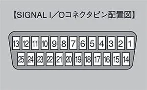 Pin Configuration for the SIGNAL I/O Connector]