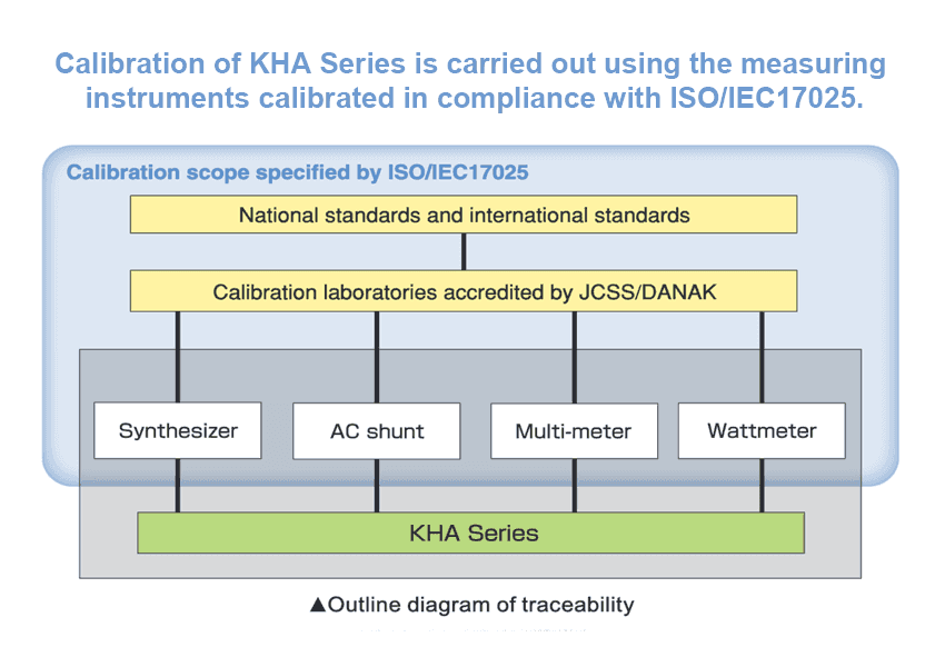 ISO/IEC 17025 calibration