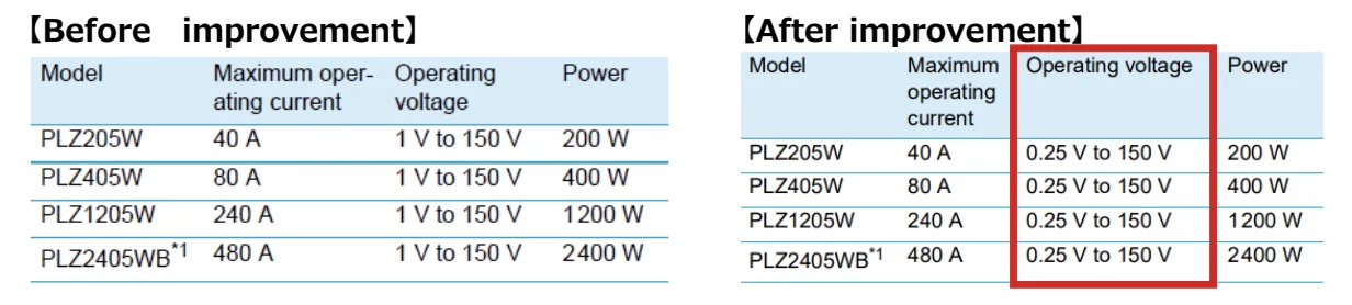 Expansion of operating voltage range