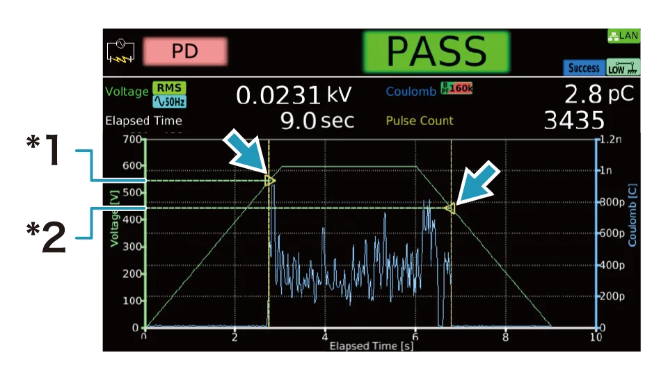 Supports testing for partial discharge